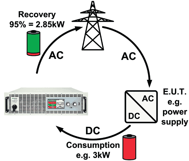 Energy-flow loop: a regenerative DC source feeds the unit under test, and the power the DUT draws is returned to the AC grid through the source rather than dissipated as heat.