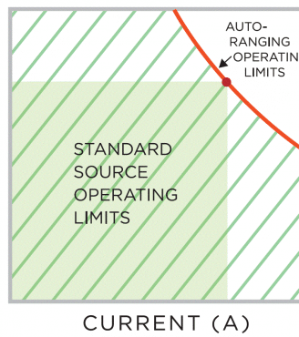 Intepro introduces auto ranging programmable dc power source